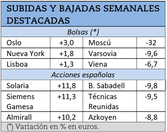 Mayores subidas y caídas bursátiles durante la semana pasada.